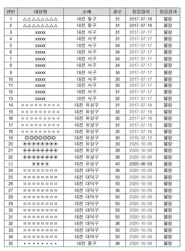 ▲ 대전시 소재 소방안전점검결과 불량 고층 건축물 현황.ⓒ한병도 의원실