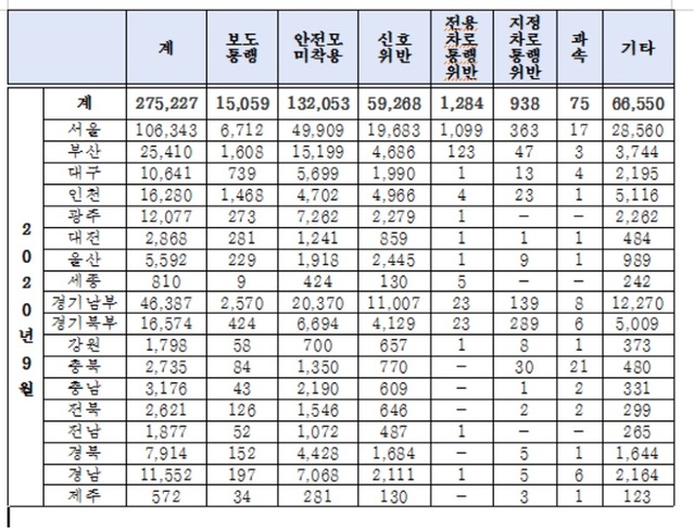 ▲ 2020년 9월 27일 기준 지방청별 이륜차 교통법규 위반 단속 현황.ⓒ한병도 의원실