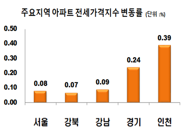 ▲ 10월 3째주 주요지역 전세가격지수 변동률.ⓒ한국감정원