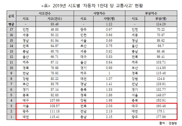 ▲ 2019년 시도별 자동차 1만대당 교통사고 현황.ⓒ오영훈 의원실