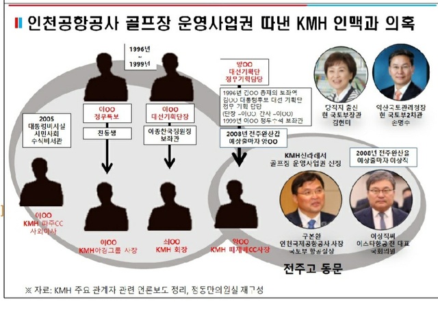 ▲ 인천공항공사 골프장 운영사업권 따낸 KMH 인맥도 ⓒ정동만 의원실 제공