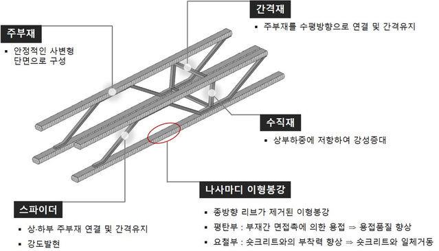 ▲ 사변형 격자지보재 기술 건설신기술 지정. ⓒ 코오롱글로벌