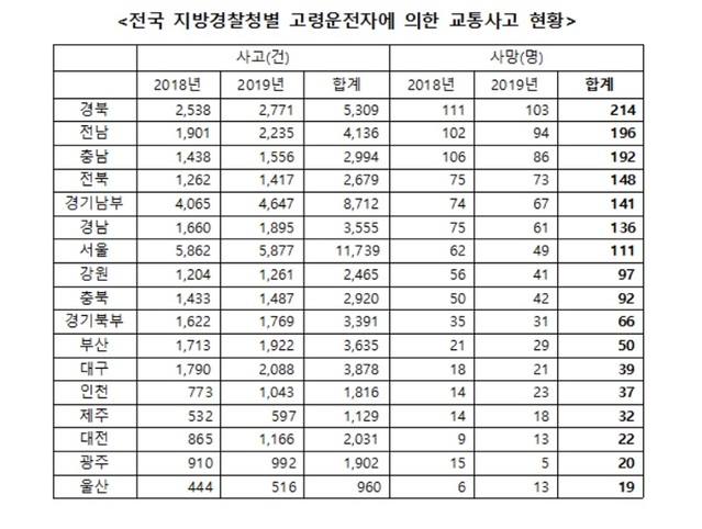 ▲ 전국 지방경찰청별 고령운전자에 의한 교통사고 현황.ⓒ양기대 의원실