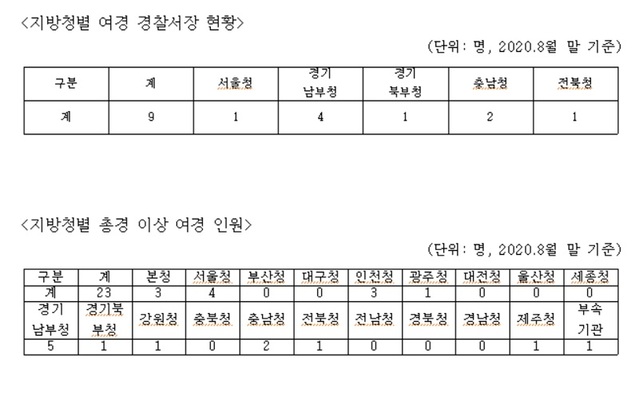 ▲ 지방청별 여경 경찰서장 현황과 지방청별 총경 이상 여경 인원.ⓒ양기대 의원실