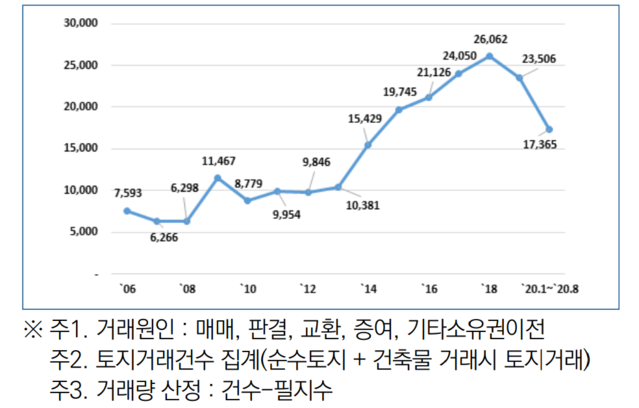 ▲ 외국인의 연도별 토지 거래현황(단위 : 필지)ⓒ국회입법조사처