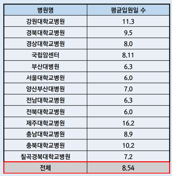 ▲ 2019년 대학병원 암환자 평균입원일 수ⓒ이용우 의원실