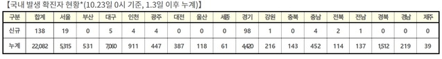 ▲ 코로나19 신규확진자 현황ⓒ질병관리청