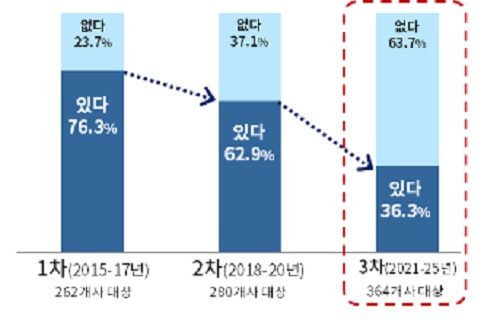 ▲ 기업의 온실가스 감축투자 계획 여부 그래프. ⓒ대한상의
