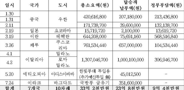 ▲ 외교부 전세기 투입내역. 총 9억4000만원 규모의 금액이 투입됐다. ⓒ김석기 국민의힘 의원 제공