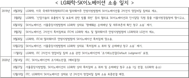 ▲ LG-SK 소송일지. ⓒ성재용 기자
