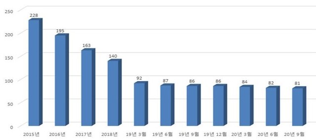 ▲ 최근 5년간 상조업체 등록 현황 ⓒ공정위 자료