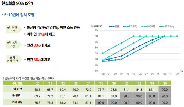 ▲ '부동산 공시가격 현실화 계획수립'을 위한 공청회에서 제기된 2안.ⓒ국토교통부