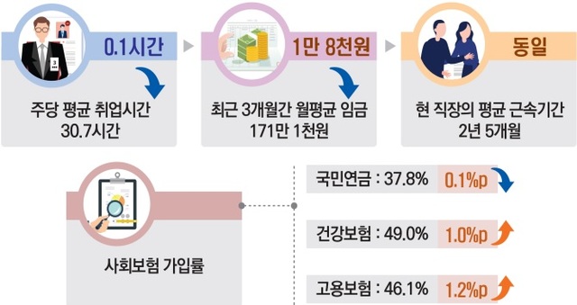▲ 비정규직 근로자 근로여건.ⓒ통계청