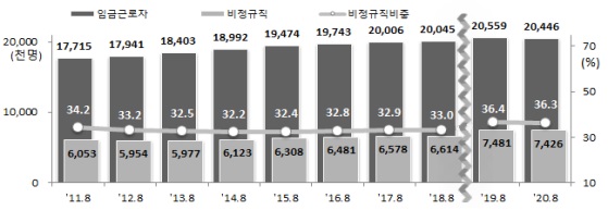 ▲ 비정규직 근로자 규모 및 비중.ⓒ통계청