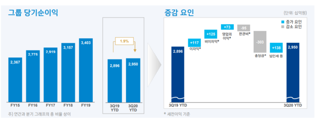 ▲ ⓒ신한금융