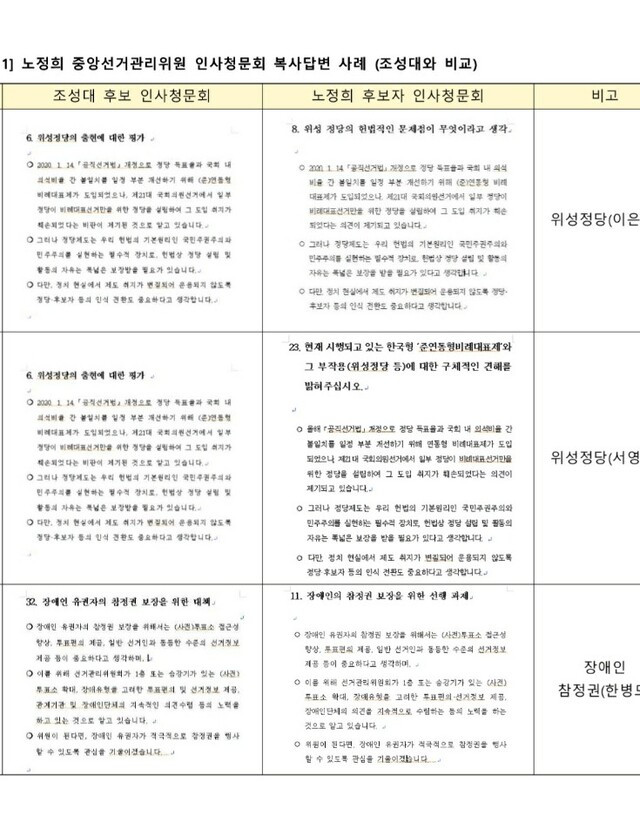▲ 박수영 국민의힘 의원은 선관위원 후보자들의 답변서를 비교 분석한 결과, 노 후보자가 국회에 제출한 답변서가 다른 후보자의 답변서를 베꼈다고 지적했다. ⓒ박수영 의원실