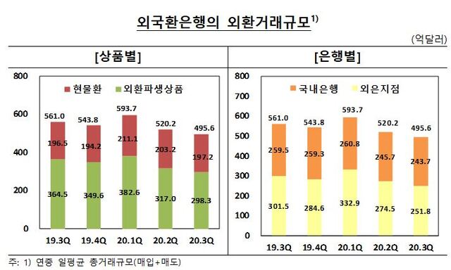 ▲ 올 3분기 외국환은행의 일평균 외환거래액 규모는 495억6000만달러로 전분기 대비 4.7%P 감소한 것으로 나타났다. ⓒ한국은행