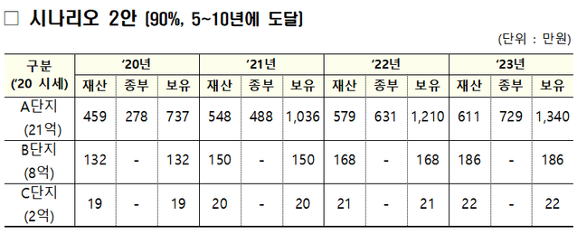 ▲ 공시가격 현실화율 90% 시나리오에 따른 보유세 변동 시뮬레이션.ⓒ국토교통부