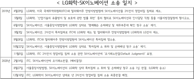 ▲ LG화학-SK이노베이션 소송일지. ⓒ성재용 기자