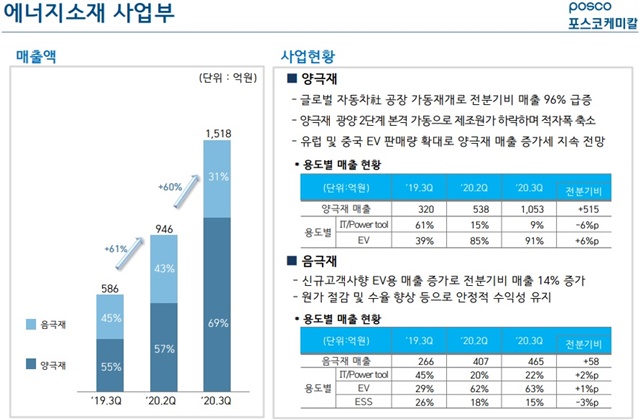 ▲ 포스코케미칼 에너지소재사업부 실적. ⓒ포스코케미칼