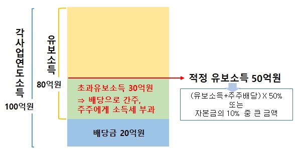 ▲ 개인유사법인 과세방식ⓒ