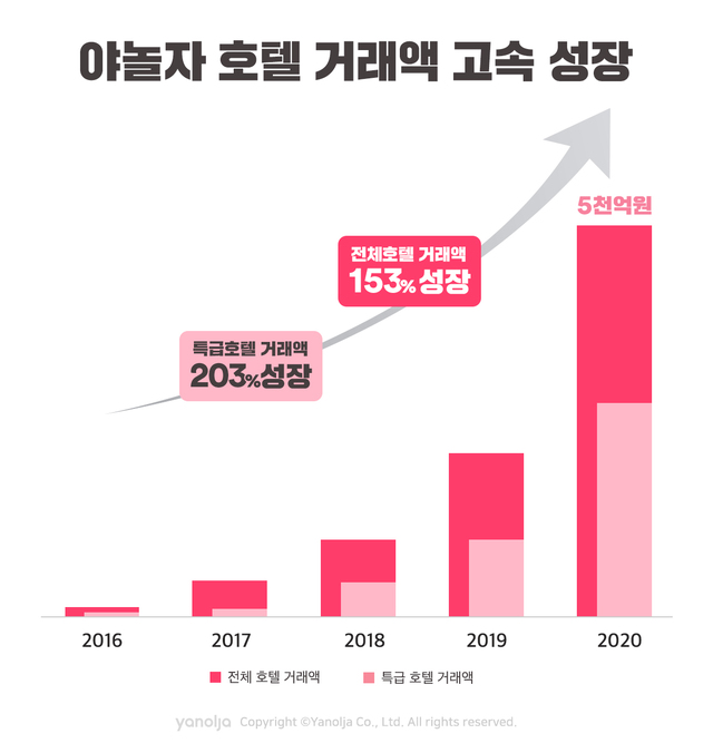 ▲ 야놀자 호텔 거래액 연평균 153% 고속 성장 ⓒ야놀자