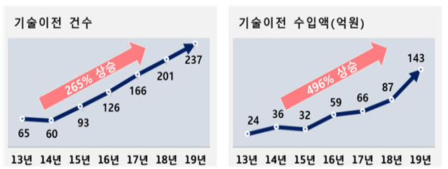 ▲ 연구중심병원 도입 후 7년간의 성과. ⓒ보건복지부