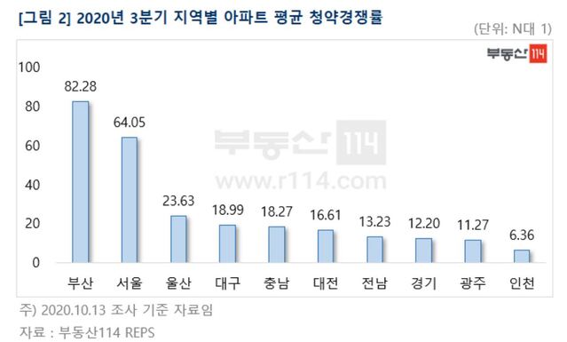 ▲ 올해 3분기 지역별 아파트 평균 청약경쟁률.ⓒ부동산114