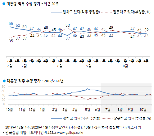 ▲ 문재인 대통령 직무 수행 평가 추이. ⓒ한국갤럽