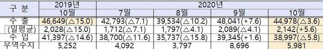 ▲ 10월 수출입 현황 (단위: 백만달러. %) ⓒ산업부 자료