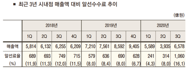 ▲ 지난 9월 국내 면세점 매출이 신종 코로나바이러스감염증(코로나19) 이후 역대 최고치를 기록했다. 내·외국인의 발길이 모두 끊긴 상황에서 중국 보따리상(따이궁)의 구매만으로 이뤄낸 결과다. 업계에서는 따이궁에 대한 의존도 심화와 면세점 간 수수료 경쟁에 대한 우려의 목소리도 커지고 있다.ⓒ호텔신라IR자료