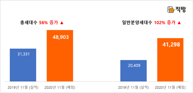 ▲ 2019년과 2020년 11월 전국 아파트 분양물량 비교.ⓒ직방