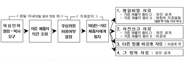 ▲ 심의 기업(피심인)의 열람·복사 요구권 업무절차 ⓒ공정위 자료