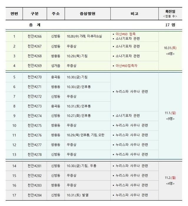 ▲ 최근 3일간 충남 천안에서 누리스파사우나와 소나기포차 등과 관련 코로나19 확진자 발생 현황자료.ⓒ천안시