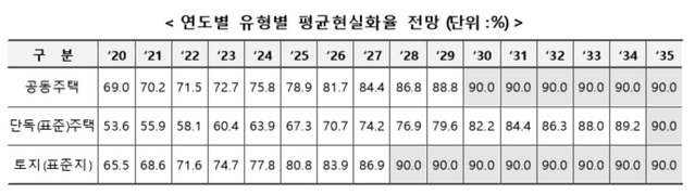 ▲ 연도별유형별 평균 현실화율ⓒ국토교통부