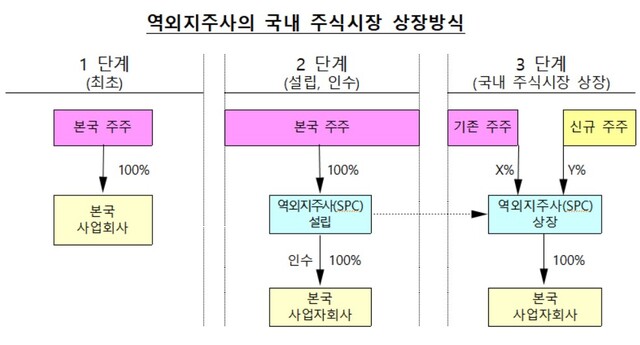 ▲ 역외지주사의 국내 주식시장 상장방식 ⓒ금융위원회, 금융감독원