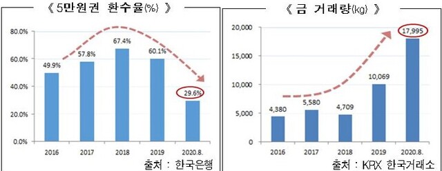 ▲ 최근 5년간 5만원권 회수율 및 금 거래량 ⓒ국세청 자료