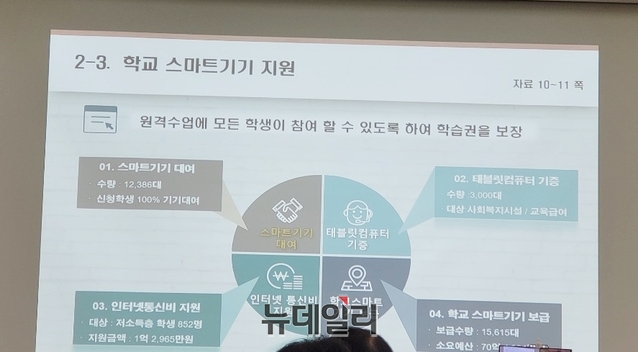 ▲ 경북교육청은 학교스마트기 적극 지원에 나서 스마트기기를 1만2,386명 학생에게 대여했다.ⓒ뉴데일리