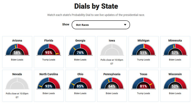 ▲ 12개 대선 경합주에서 후보별 당선 가능성을 바늘로 나타는 그래픽. ⓒ폭스뉴스 대선보도 화면캡쳐.