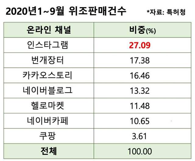 ▲ 쿠팡 측이 공개한 2020년 1~9월 위조판매건수.ⓒ쿠팡