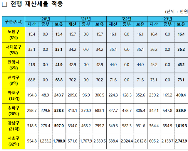 ▲ 공시가격 현실활에 따른 보유세 변동 시뮬레이션(재산세 감면특례 적용안함).ⓒ국토교통부