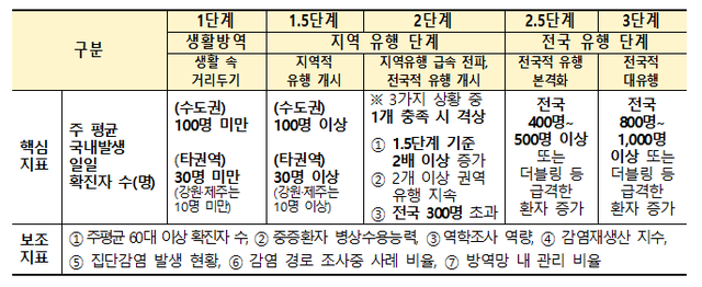 ▲ 거리두기 5단계 개편방안. ⓒ중앙재난안전대책본부