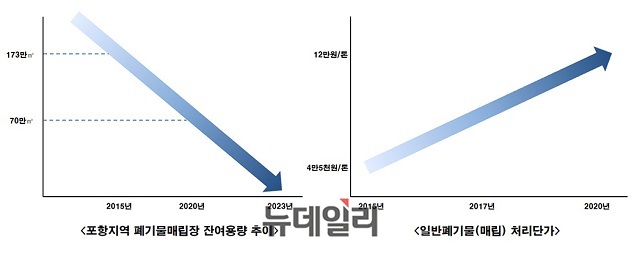 ▲ 포항지역 폐기물매립장 잔여용량 추이 및 일반 폐기물(매립) 처리단가 그래프.ⓒ뉴데일리