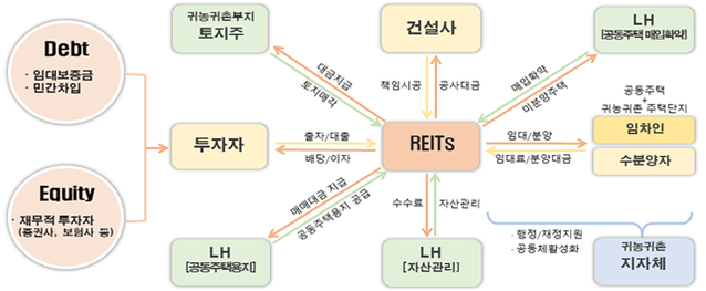 ▲ 패키지형 귀농귀촌 주택개발리츠 사업구조도.ⓒLH