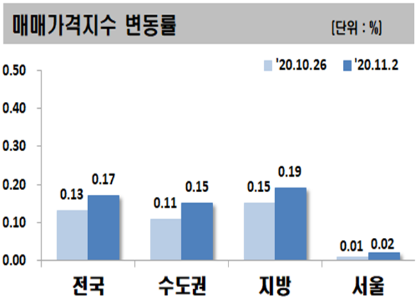 ▲ 11월 1째주 주요지역 아파트 매매가격지수 변동률.ⓒ한국감정원