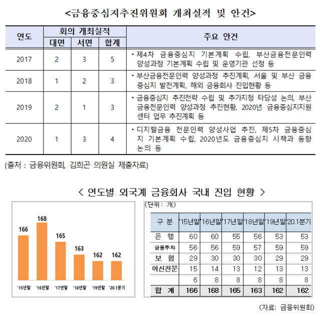 ▲ ⓒ금융위, 김희곤 의원실