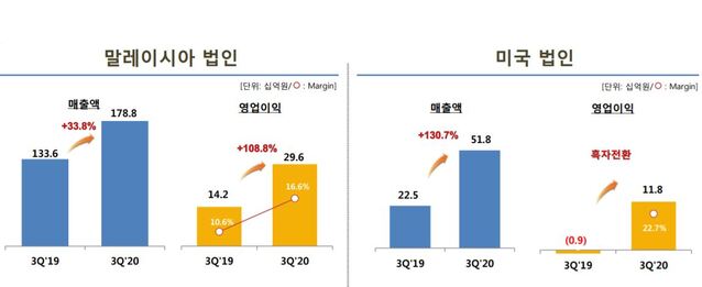 ▲ 3분기 해외사업 매출액 ⓒ코웨이