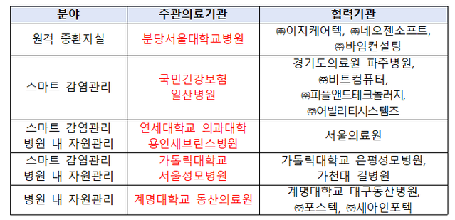 ▲ 5개 컨소시엄 참여기관 현황 . ⓒ보건복지부