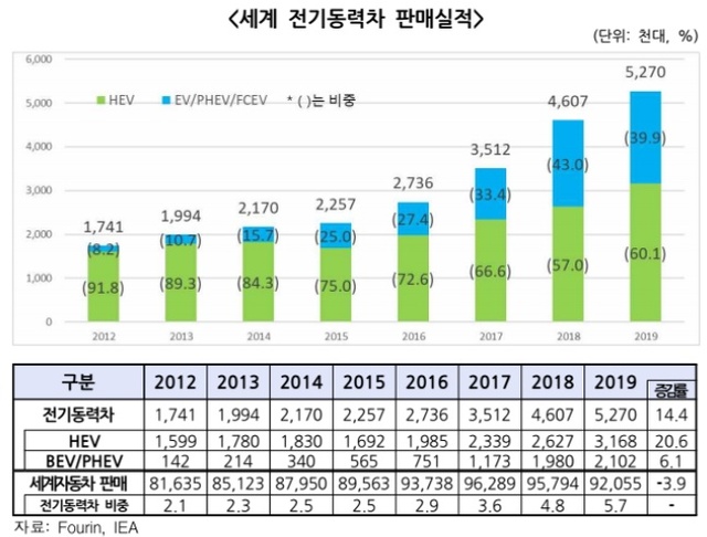 ▲ ‘2019년 기준 세계 전기동력차 판매 현황 및 시사점’ 보고서 ⓒ한국자동차산업협회