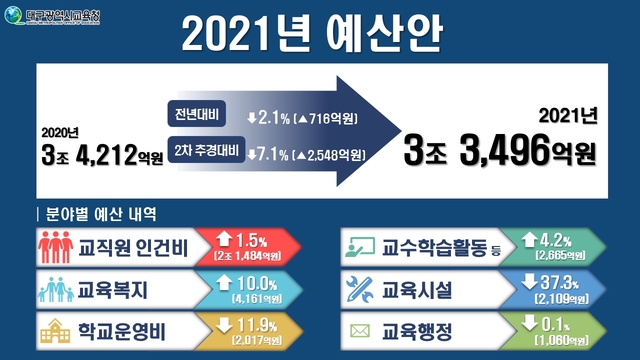 ▲ 대구시교육청은 ‘2021년도 예산안’을 3조 3496억원으로 편성해 대구시의회 심의를 거쳐 오는 12월15일 최종 확정된다.ⓒ대구시교육청
